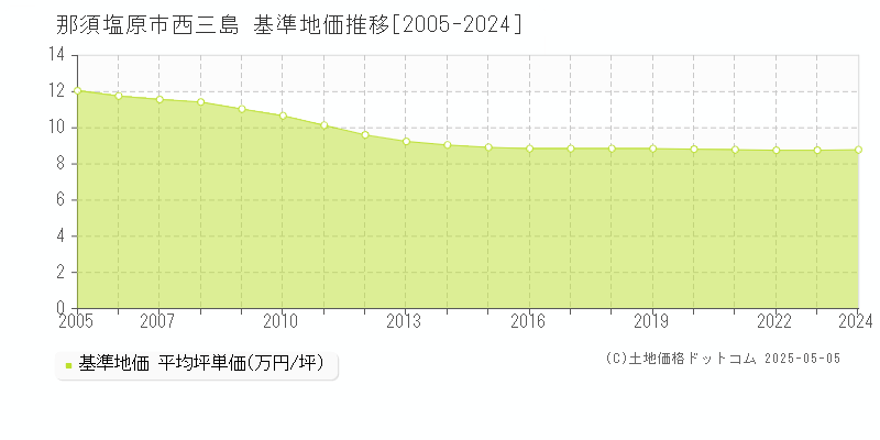 西三島(那須塩原市)の基準地価推移グラフ(坪単価)[2005-2024年]
