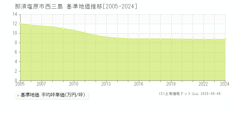 那須塩原市西三島の基準地価推移グラフ 