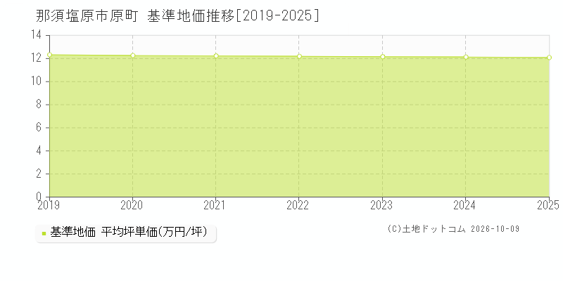 那須塩原市原町の基準地価推移グラフ(坪単価)[2019-2025年]