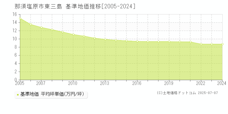 東三島(那須塩原市)の基準地価推移グラフ(坪単価)[2005-2024年]