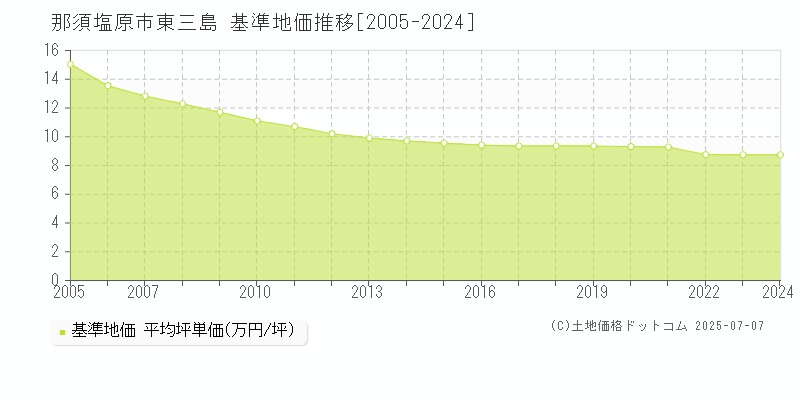 那須塩原市東三島の基準地価推移グラフ 