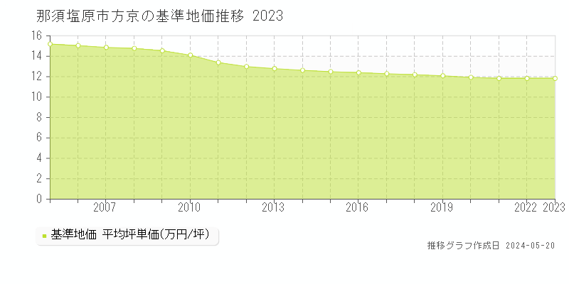 那須塩原市方京の基準地価推移グラフ 