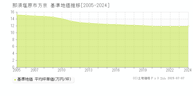 方京(那須塩原市)の基準地価推移グラフ(坪単価)[2005-2024年]
