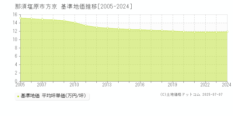 那須塩原市方京の基準地価推移グラフ 