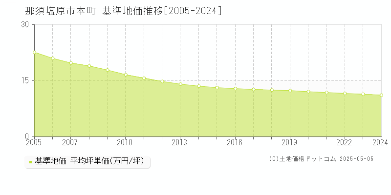 本町(那須塩原市)の基準地価推移グラフ(坪単価)[2005-2024年]