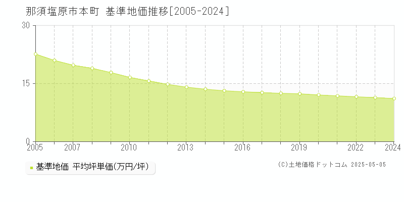 那須塩原市本町の基準地価推移グラフ 