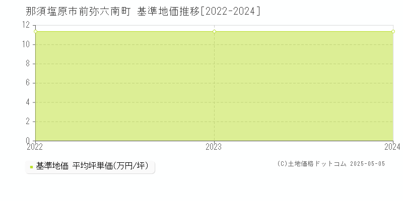 前弥六南町(那須塩原市)の基準地価推移グラフ(坪単価)[2022-2024年]