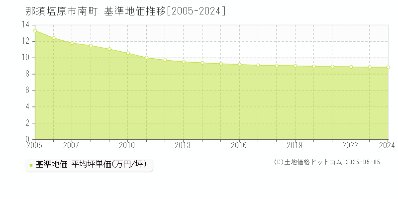 南町(那須塩原市)の基準地価推移グラフ(坪単価)[2005-2024年]