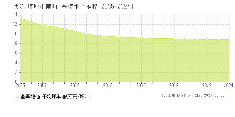 那須塩原市南町の基準地価推移グラフ 