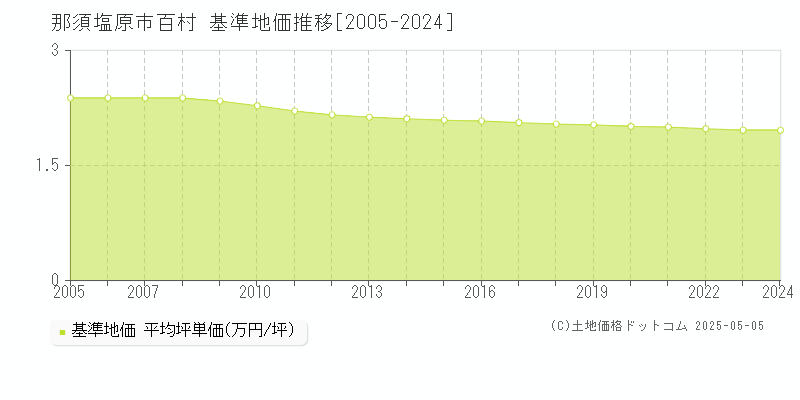 百村(那須塩原市)の基準地価推移グラフ(坪単価)[2005-2024年]