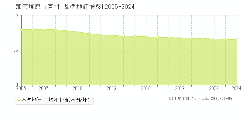 那須塩原市百村の基準地価推移グラフ 