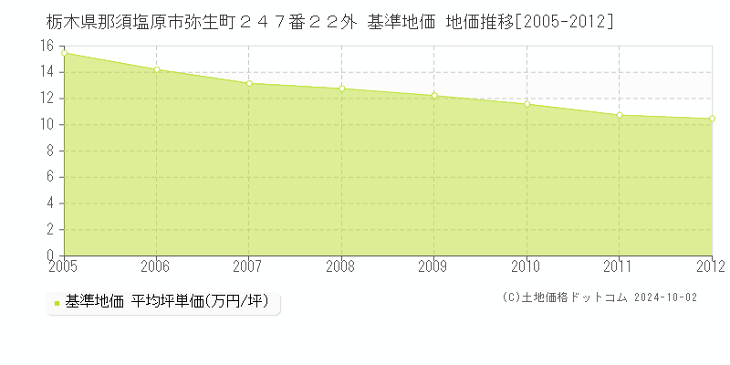 栃木県那須塩原市弥生町２４７番２２外 基準地価 地価推移[2005-2012]