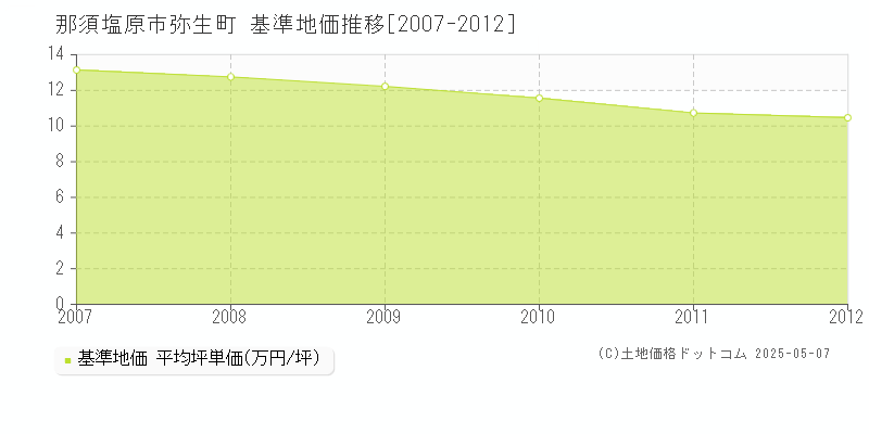 弥生町(那須塩原市)の基準地価推移グラフ(坪単価)[2007-2012年]