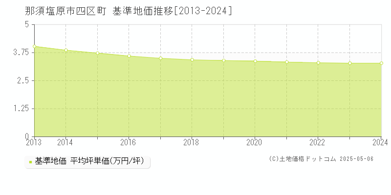 四区町(那須塩原市)の基準地価推移グラフ(坪単価)[2013-2024年]