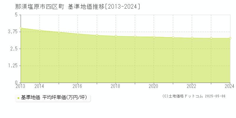 那須塩原市四区町の基準地価推移グラフ 