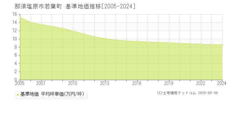 若葉町(那須塩原市)の基準地価推移グラフ(坪単価)[2005-2024年]