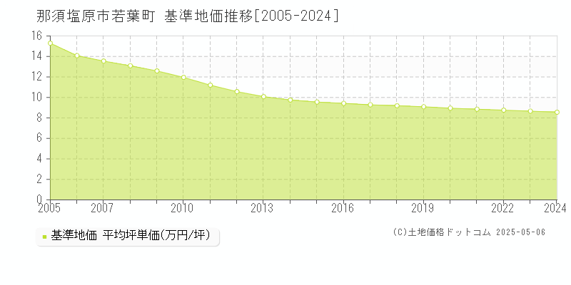 那須塩原市若葉町の基準地価推移グラフ 