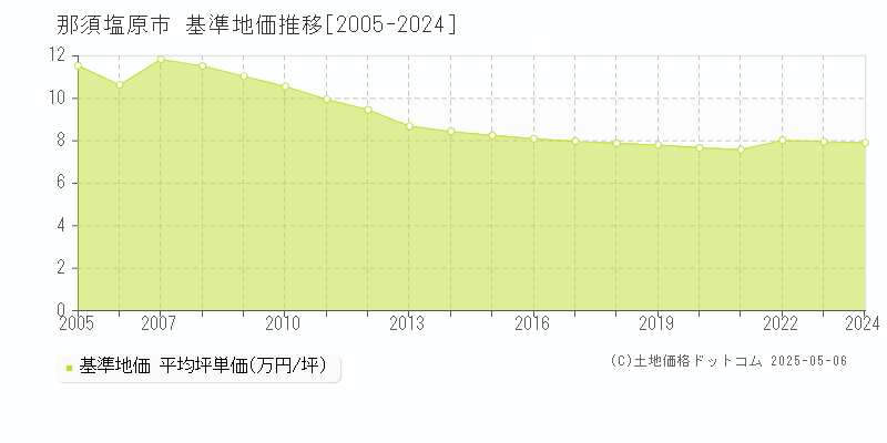 那須塩原市(栃木県)の基準地価推移グラフ(坪単価)[2005-2024年]