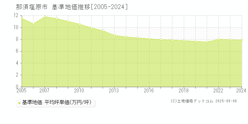 那須塩原市の基準地価推移グラフ 