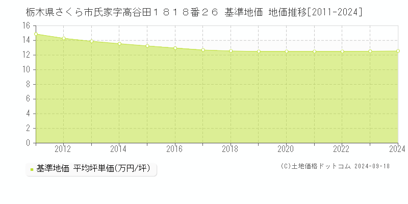 栃木県さくら市氏家字高谷田１８１８番２６ 基準地価 地価推移[2011-2024]