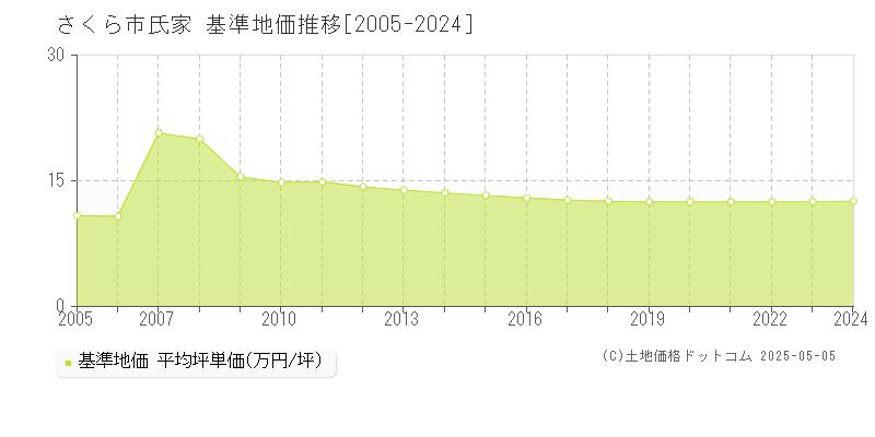 氏家(さくら市)の基準地価推移グラフ(坪単価)[2005-2024年]
