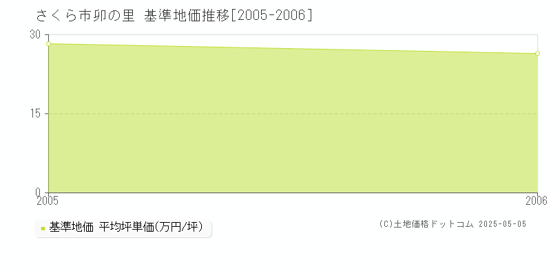卯の里(さくら市)の基準地価推移グラフ(坪単価)[2005-2006年]