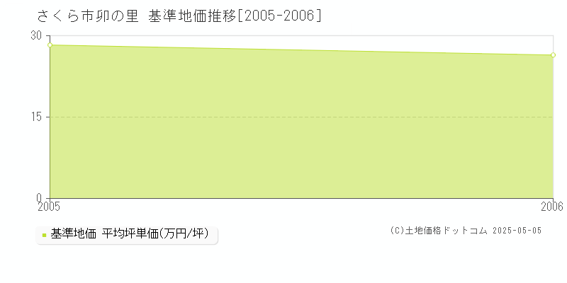 さくら市卯の里の基準地価推移グラフ 