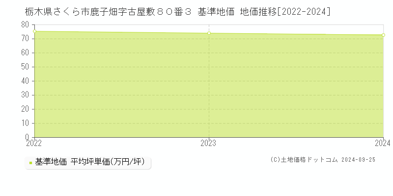 栃木県さくら市鹿子畑字古屋敷８０番３ 基準地価 地価推移[2022-2024]