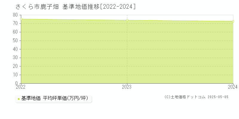 鹿子畑(さくら市)の基準地価推移グラフ(坪単価)[2022-2024年]