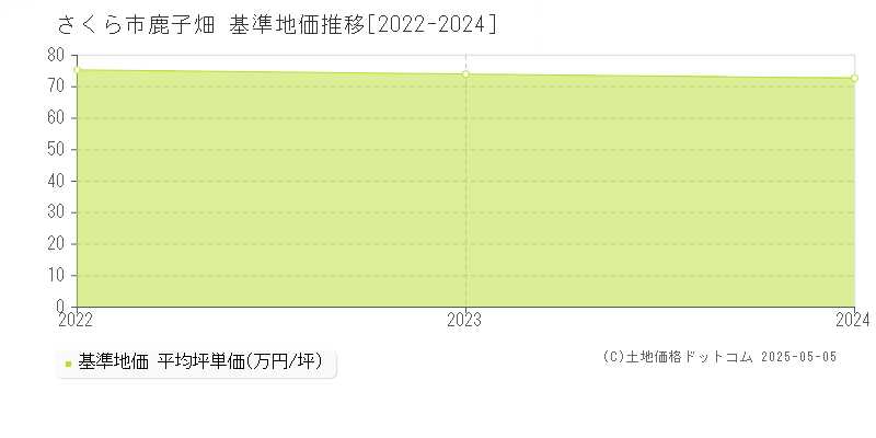 さくら市鹿子畑の基準地価推移グラフ 