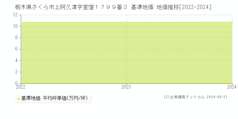 栃木県さくら市上阿久津字堂窪１７９９番３ 基準地価 地価推移[2022-2024]
