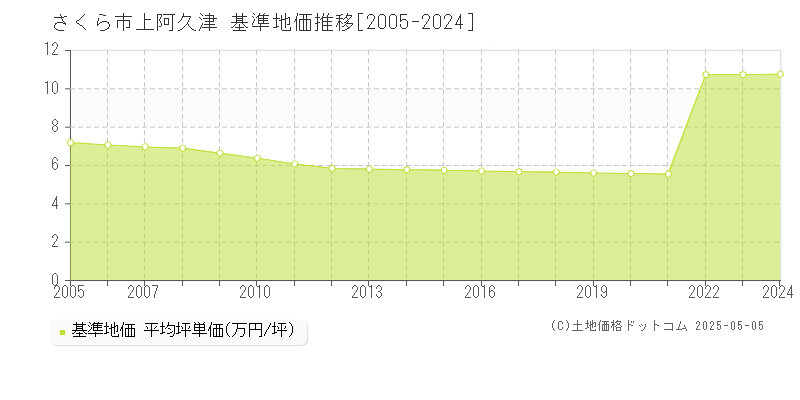 上阿久津(さくら市)の基準地価推移グラフ(坪単価)[2005-2024年]