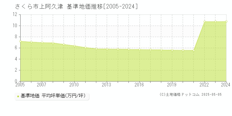 さくら市上阿久津の基準地価推移グラフ 