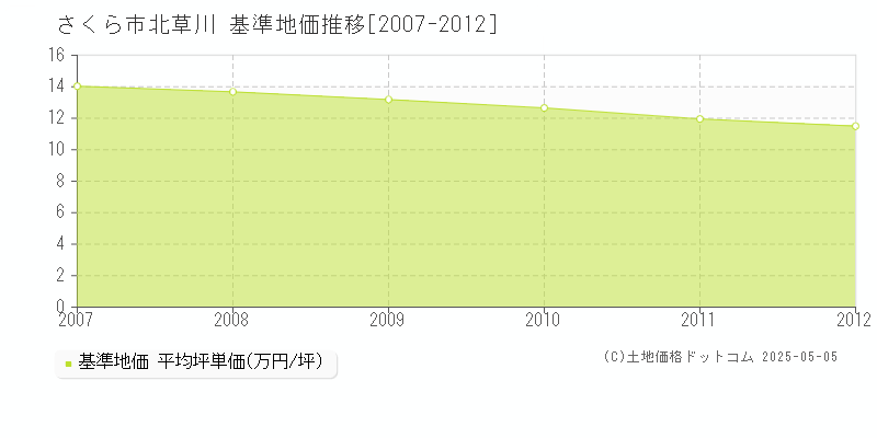 北草川(さくら市)の基準地価推移グラフ(坪単価)[2007-2012年]