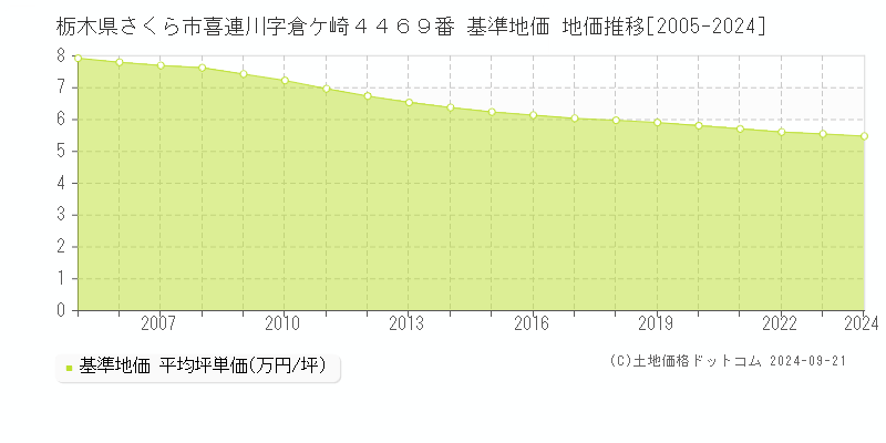 栃木県さくら市喜連川字倉ケ崎４４６９番 基準地価 地価推移[2005-2024]