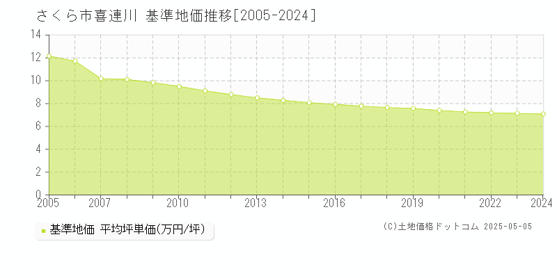 喜連川(さくら市)の基準地価推移グラフ(坪単価)[2005-2024年]