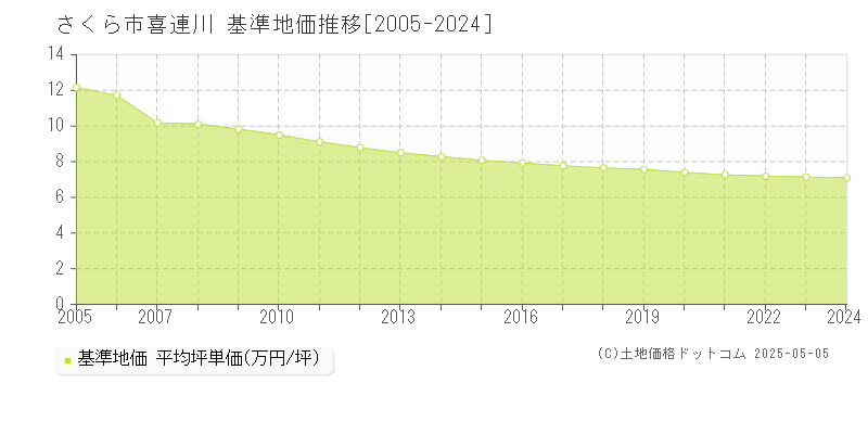 さくら市喜連川の基準地価推移グラフ 