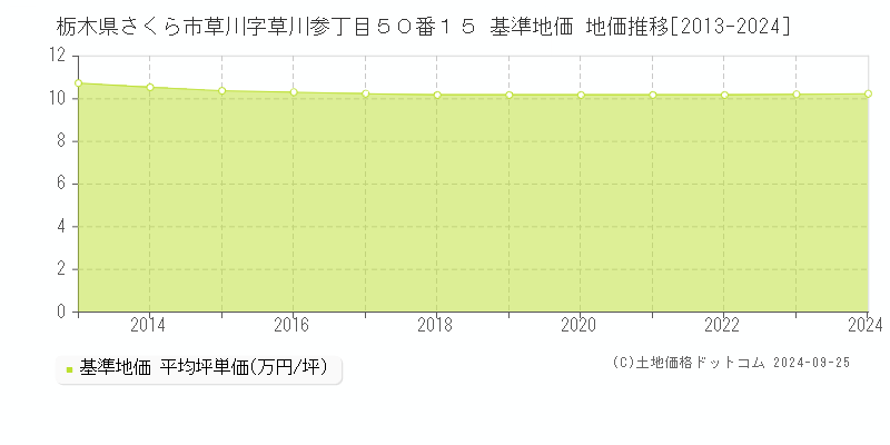 栃木県さくら市草川字草川参丁目５０番１５ 基準地価 地価推移[2013-2024]