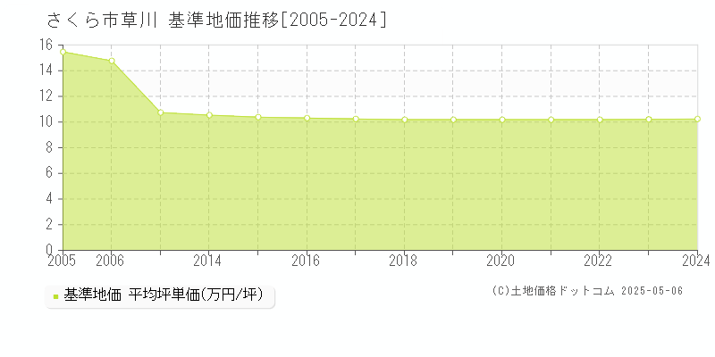 草川(さくら市)の基準地価推移グラフ(坪単価)[2005-2024年]