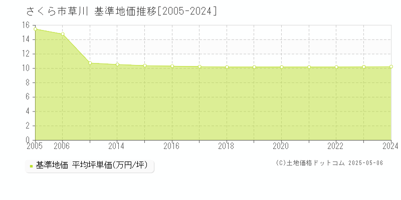 さくら市草川の基準地価推移グラフ 