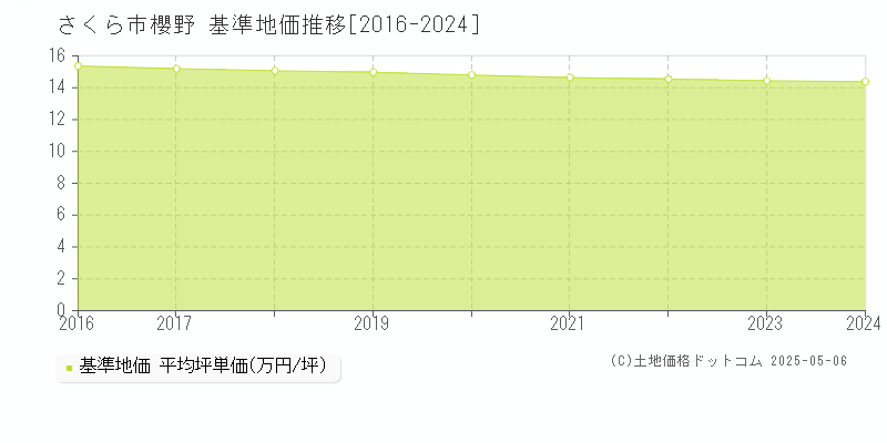 櫻野(さくら市)の基準地価推移グラフ(坪単価)[2016-2024年]