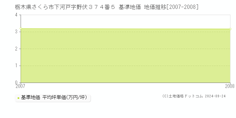 栃木県さくら市下河戸字野伏３７４番５ 基準地価 地価推移[2007-2008]
