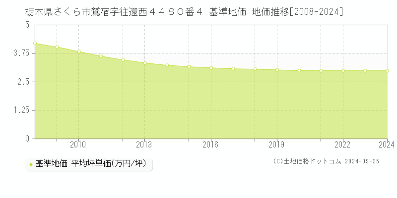 栃木県さくら市鷲宿字往還西４４８０番４ 基準地価 地価推移[2008-2024]