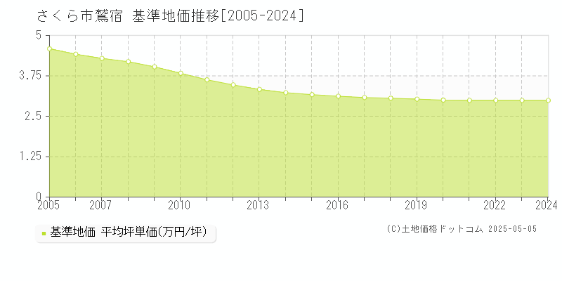 鷲宿(さくら市)の基準地価推移グラフ(坪単価)[2005-2024年]