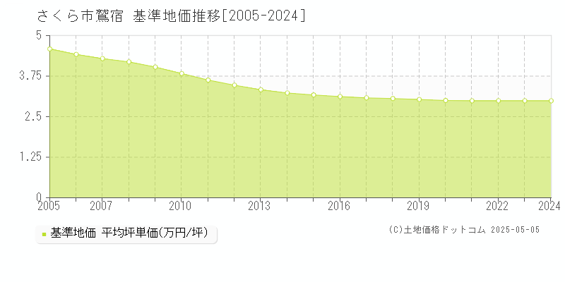 さくら市鷲宿の基準地価推移グラフ 