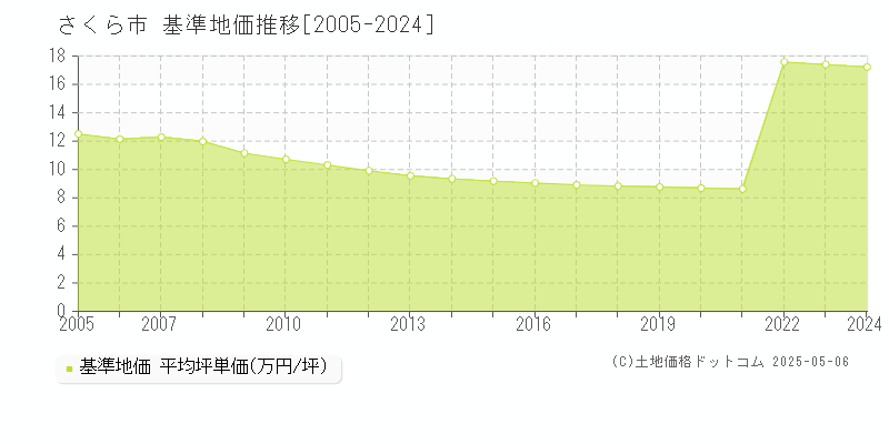 さくら市(栃木県)の基準地価推移グラフ(坪単価)[2005-2024年]