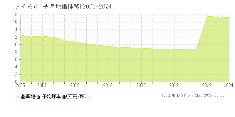 さくら市の基準地価推移グラフ 