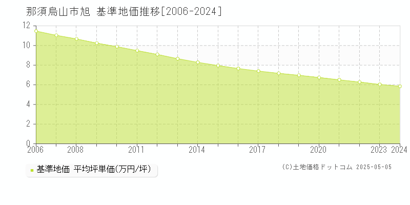 旭(那須烏山市)の基準地価推移グラフ(坪単価)[2006-2024年]