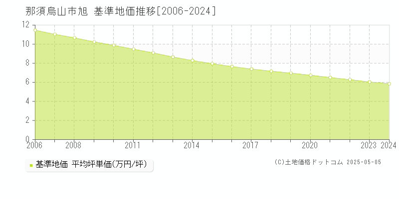 那須烏山市旭の基準地価推移グラフ 