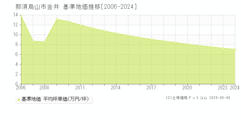 金井(那須烏山市)の基準地価推移グラフ(坪単価)[2006-2024年]